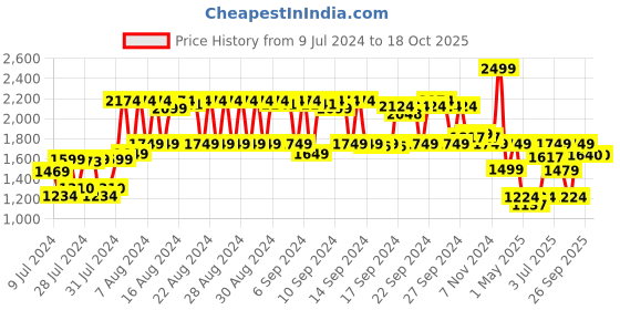 ajio.com Dromen & Co Black Obsidian Gua Sha Stone dromen & co Price History Graph from 9 Jul 2024 to 18 Oct 2025