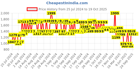 ajio.com dromen & co Jade Facial Roller dromen & co Price History Graph from 25 Jul 2024 to 18 Oct 2025