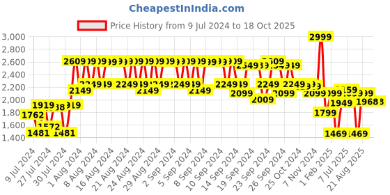 ajio.com Dromen & Co Rose Quartz Electric Roller dromen & co Price History Graph from 9 Jul 2024 to 18 Oct 2025