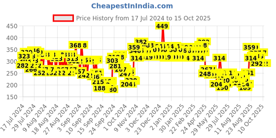 ajio.com swiss beauty Drop and Glow Liquid Highlighter - 01 Light Pink swiss beauty Price History Graph from 17 Jul 2024 to 15 Oct 2025
