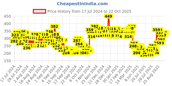 ajio.com swiss beauty Drop and Glow Liquid Highlighter - 02 Gold swiss beauty Price History Graph from 17 Jul 2024 to 21 Oct 2025
