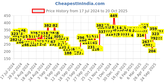 ajio.com swiss beauty Drop & Glow Liquid Highlighter - 03 Metal swiss beauty Price History Graph from 17 Jul 2024 to 20 Oct 2025