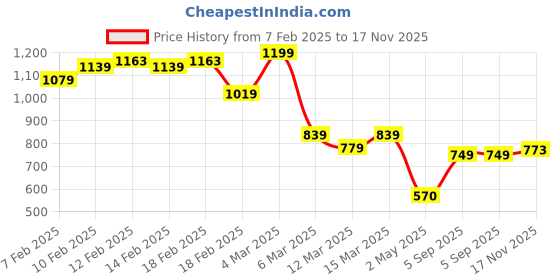 ajio.com asos design Drop Earrings with Beaded Floral Design asos design Price History Graph from 7 Feb 2025 to 17 Nov 2025