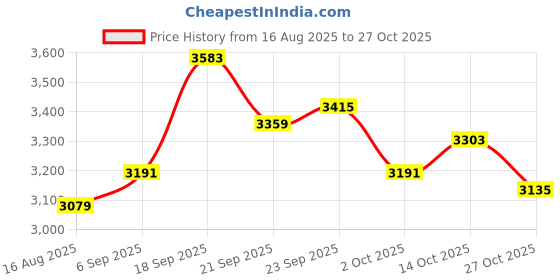 ajio.com adidas Drop Shot Lace-Up Tennis Shoes adidas Price History Graph from 16 Aug 2025 to 27 Oct 2025