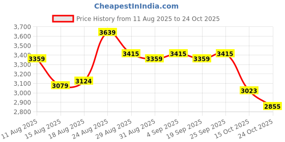 ajio.com adidas Drop Shot Lace-Up Tennis Shoes adidas Price History Graph from 11 Aug 2025 to 24 Oct 2025