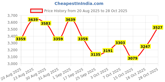 ajio.com adidas Drop Shot Tennis Shoes adidas Price History Graph from 20 Aug 2025 to 28 Oct 2025