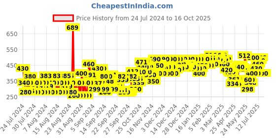 ajio.com globus Drop Shoulder Korean Graphic Printed Oversized Trendy Crop T-Shirt globus Price History Graph from 24 Jul 2024 to 16 Oct 2025