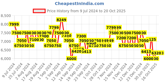 ajio.com armani exchange Drop-Shoulder Sweatshirt with Logo armani exchange Price History Graph from 9 Jul 2024 to 19 Oct 2025