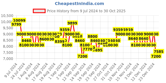 ajio.com armani exchange Dropped Shoulder Sweatshirt with Logo armani exchange Price History Graph from 9 Jul 2024 to 30 Oct 2025