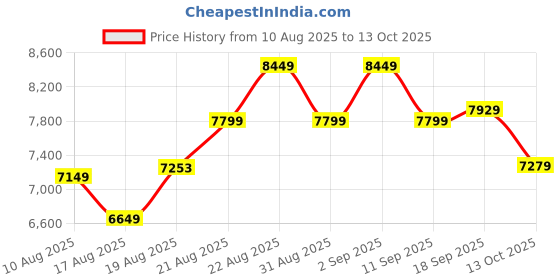 ajio.com adidas Dropset 3 Lace-Up Training Shoes adidas Price History Graph from 10 Aug 2025 to 13 Oct 2025