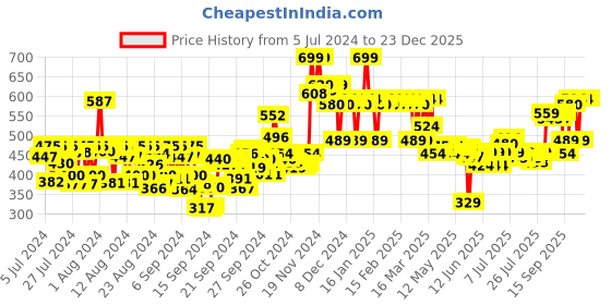 ajio.com dr.sheth's Centella & Niacinamide Oil & Acne Control Sunscreen SPF 50 PA+++ dr.sheth's Price History Graph from 5 Jul 2024 to 23 Dec 2025