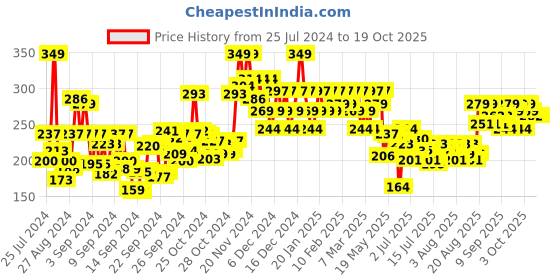 ajio.com dr.sheth's Ceramide & Vitamin C Facewash dr.sheth's Price History Graph from 25 Jul 2024 to 19 Oct 2025