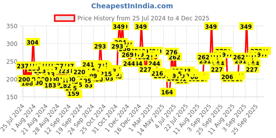 ajio.com dr.sheth's Ceramide & Vitamin C Oil dr.sheth's Price History Graph from 25 Jul 2024 to 4 Dec 2025