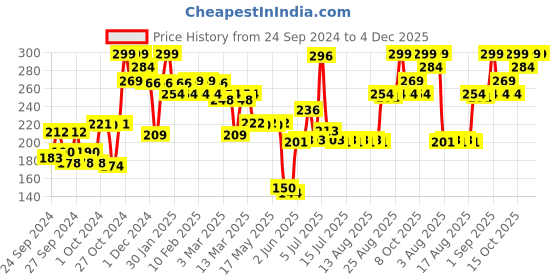 ajio.com dr.sheth's Ceramide & Vitamin-C Sunscreen with SPF 50+ PA+++ dr.sheth's Price History Graph from 24 Sep 2024 to 4 Dec 2025