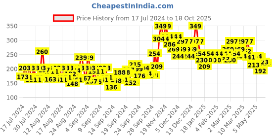 ajio.com dr.sheth's Gulab & Glycolic Acid Face Wash dr.sheth's Price History Graph from 17 Jul 2024 to 18 Oct 2025
