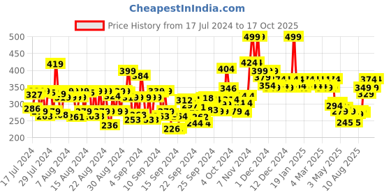 ajio.com dr.sheth's Haldi & Hyaluronic Acid Serum dr.sheth's Price History Graph from 17 Jul 2024 to 17 Oct 2025