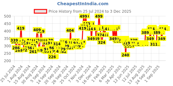 ajio.com dr.sheth's Haldi & Hyaluronic Acid Sunscreen dr.sheth's Price History Graph from 25 Jul 2024 to 2 Dec 2025