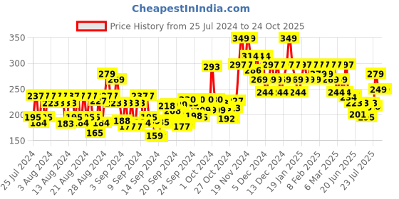 ajio.com dr.sheth's Neem & Salicylic Acid Foaming Facewash dr.sheth's Price History Graph from 25 Jul 2024 to 22 Oct 2025