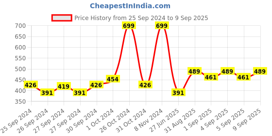 ajio.com dr.sheth's Rosehip & Retinol Serum dr.sheth's Price History Graph from 25 Sep 2024 to 9 Sep 2025