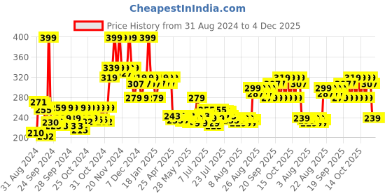 ajio.com dr.sheth's Tea Tree & Lactic Acid Body Lotion dr.sheth's Price History Graph from 31 Aug 2024 to 3 Dec 2025