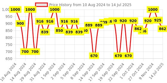 ajio.com devansh Drum-Shaped Table Lamp devansh Price History Graph from 10 Aug 2024 to 14 Jul 2025