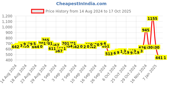 ajio.com drunken Men Anti-Slip Slip-On Slides drunken Price History Graph from 14 Aug 2024 to 16 Oct 2025
