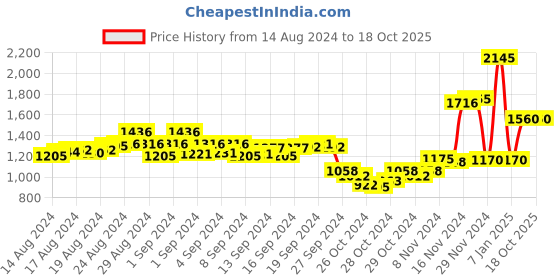 ajio.com drunken Men Chevron Pattern Slip-On Slides drunken Price History Graph from 14 Aug 2024 to 16 Oct 2025