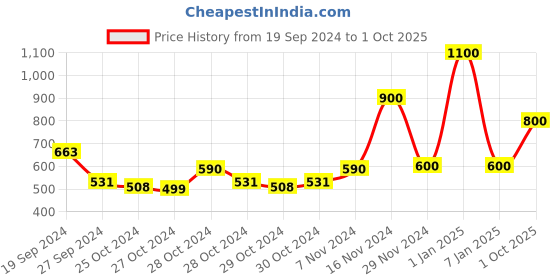 ajio.com drunken Men Printed Regular Fit Slides drunken Price History Graph from 19 Sep 2024 to 1 Oct 2025