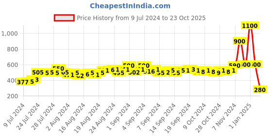 ajio.com drunken Men Regular Fit Slides drunken Price History Graph from 9 Jul 2024 to 23 Oct 2025