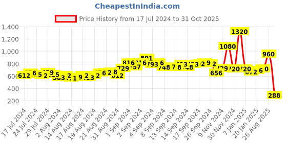 ajio.com drunken Men Slip-On Round-Toe Flip-Flops drunken Price History Graph from 17 Jul 2024 to 31 Oct 2025