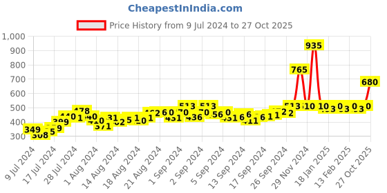 ajio.com drunken Men Striped Round-Toe Slides drunken Price History Graph from 9 Jul 2024 to 27 Oct 2025