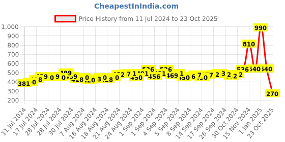ajio.com drunken Men Thong-Style Flip-Flops drunken Price History Graph from 11 Jul 2024 to 23 Oct 2025