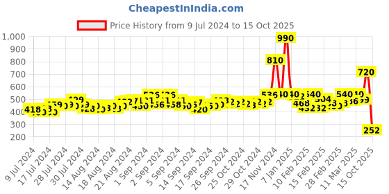 ajio.com drunken Slip-On Thong-Style Flip-Flops drunken Price History Graph from 9 Jul 2024 to 15 Oct 2025