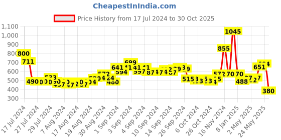 ajio.com drunken Women Open-Toe Slip-On Slides drunken Price History Graph from 17 Jul 2024 to 30 Oct 2025