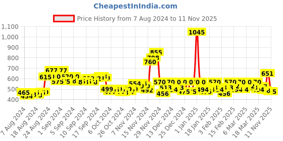 ajio.com drunken Women Open-Toe Slip-On Slides drunken Price History Graph from 7 Aug 2024 to 11 Nov 2025