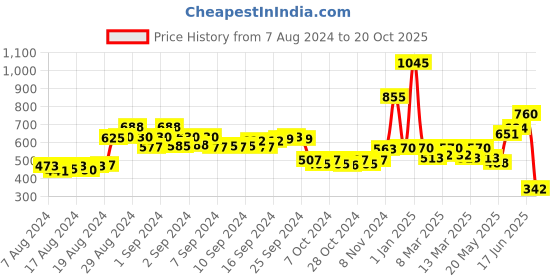 ajio.com drunken Women Open-Toe Slip-On Slides drunken Price History Graph from 7 Aug 2024 to 20 Oct 2025