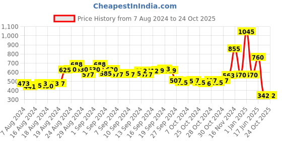 ajio.com drunken Women Open-Toe Slip-On Slides drunken Price History Graph from 7 Aug 2024 to 24 Oct 2025