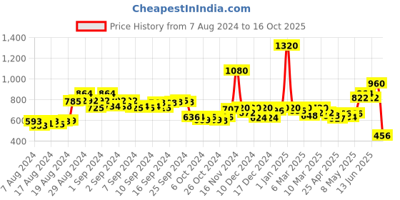 ajio.com drunken Women Open-Toe Slip-On Slides drunken Price History Graph from 7 Aug 2024 to 16 Oct 2025