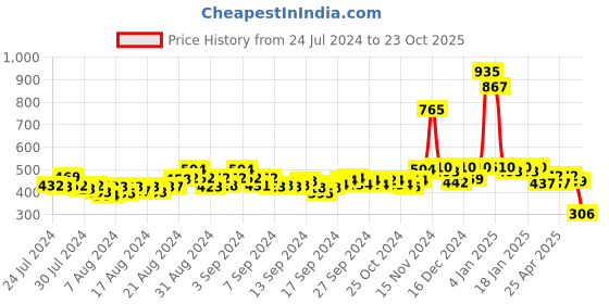 ajio.com drunken Women Round-Toe Slip-On Flip-Flops drunken Price History Graph from 24 Jul 2024 to 23 Oct 2025