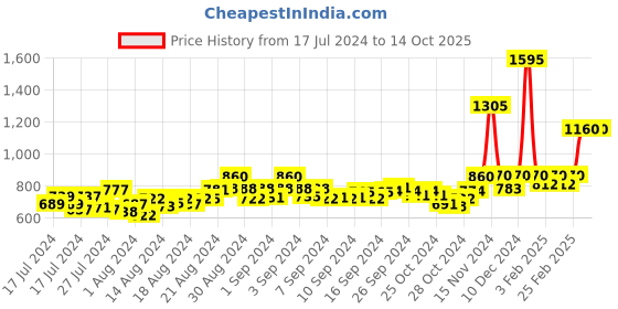 ajio.com drunken Women Slip-On Flip-Flops drunken Price History Graph from 17 Jul 2024 to 14 Oct 2025