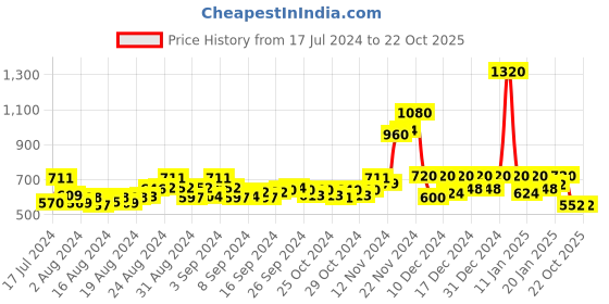 ajio.com drunken Women Slip-On Flip-Flops drunken Price History Graph from 17 Jul 2024 to 20 Oct 2025
