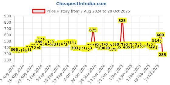ajio.com drunken Women Slip-On Flip Flops drunken Price History Graph from 7 Aug 2024 to 20 Oct 2025