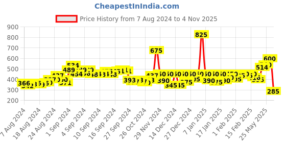 ajio.com drunken Women Slip-On Flip Flops drunken Price History Graph from 7 Aug 2024 to 4 Nov 2025