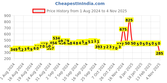 ajio.com drunken Women Slip-On Round-Toe Flip-Flops drunken Price History Graph from 1 Aug 2024 to 4 Nov 2025