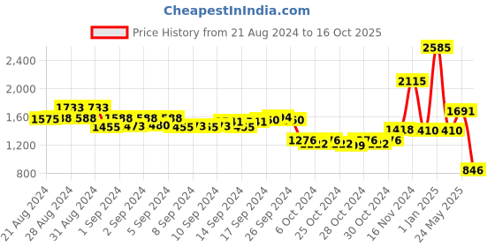 ajio.com drunken Women Slip-On Round-Toe Flip-Flops drunken Price History Graph from 21 Aug 2024 to 16 Oct 2025