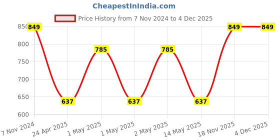 ajio.com pure home and living Dry Pomegranate Artificial Stem pure home and living Price History Graph from 7 Nov 2024 to 3 Dec 2025