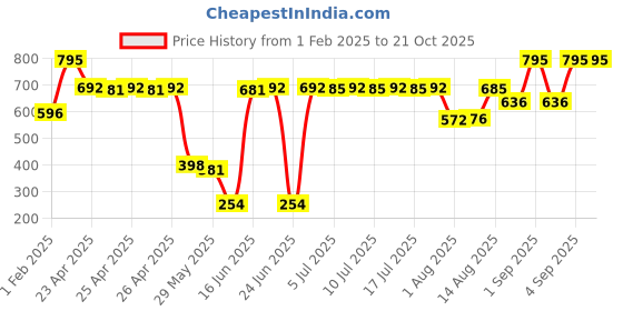 ajio.com dream. immerse. play. Dry Scrub The Garden Stroll Collection dream. immerse. play. Price History Graph from 1 Feb 2025 to 21 Oct 2025