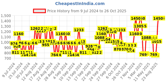 ajio.com beardburys Dry Wax beardburys Price History Graph from 9 Jul 2024 to 25 Oct 2025