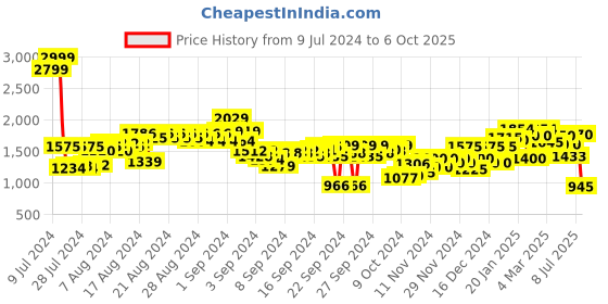 ajio.com puma Dryflex IDP Lace-Up Casual Shoes puma Price History Graph from 9 Jul 2024 to 6 Oct 2025