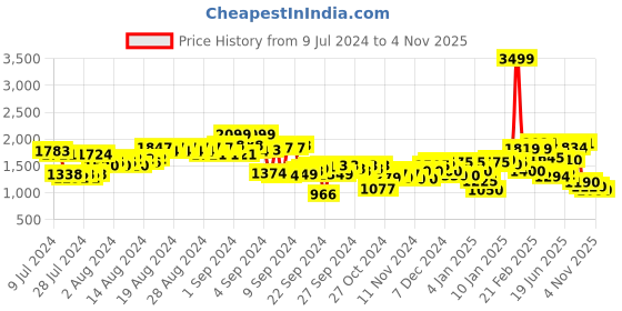 ajio.com puma Dryflex IDP Low-Top Lace-Up Casual Shoes puma Price History Graph from 9 Jul 2024 to 4 Nov 2025